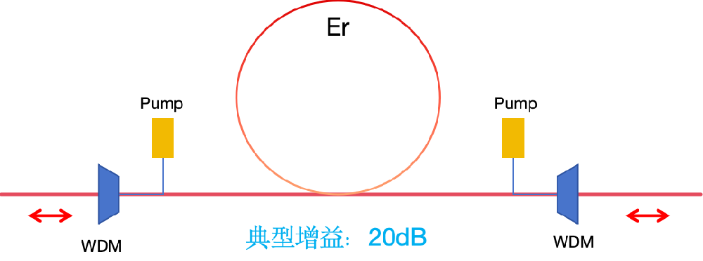 單纖雙向EDFA，雙向摻鉺光纖放大器